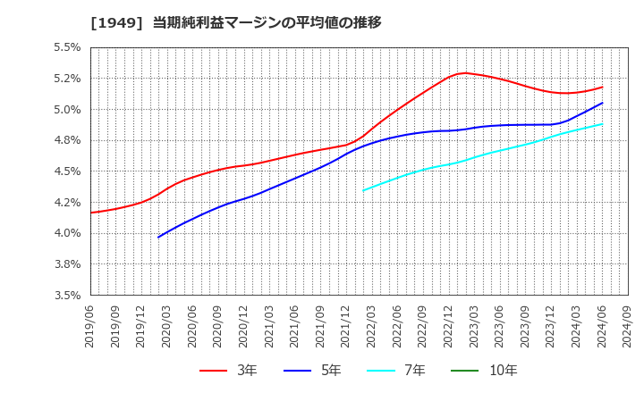 1949 住友電設(株): 当期純利益マージンの平均値の推移