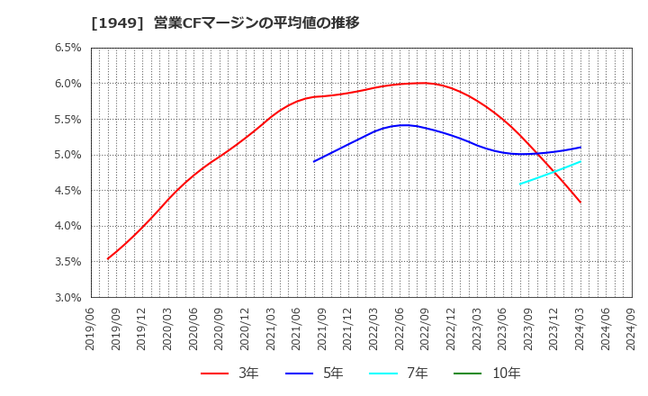 1949 住友電設(株): 営業CFマージンの平均値の推移