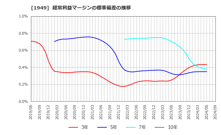 1949 住友電設(株): 経常利益マージンの標準偏差の推移