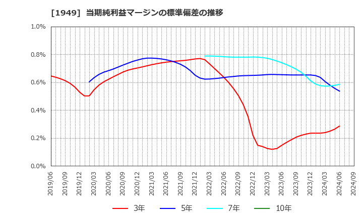 1949 住友電設(株): 当期純利益マージンの標準偏差の推移