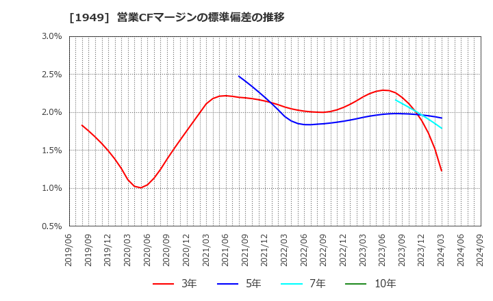 1949 住友電設(株): 営業CFマージンの標準偏差の推移