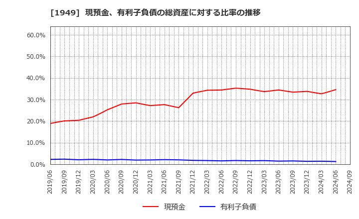 1949 住友電設(株): 現預金、有利子負債の総資産に対する比率の推移