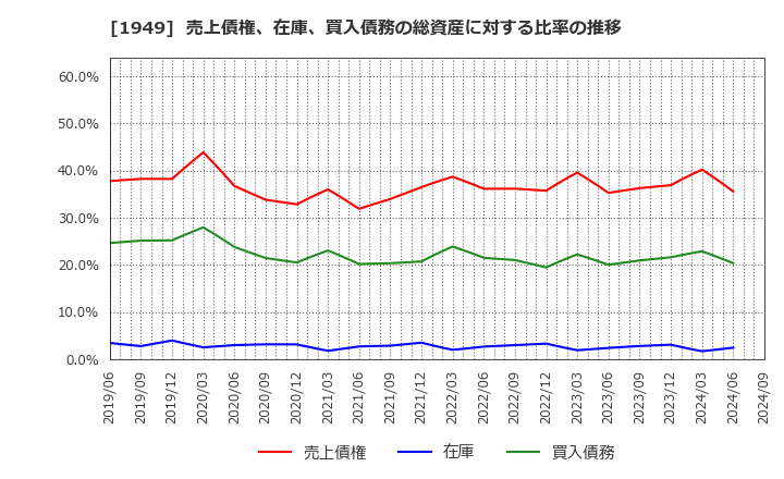 1949 住友電設(株): 売上債権、在庫、買入債務の総資産に対する比率の推移