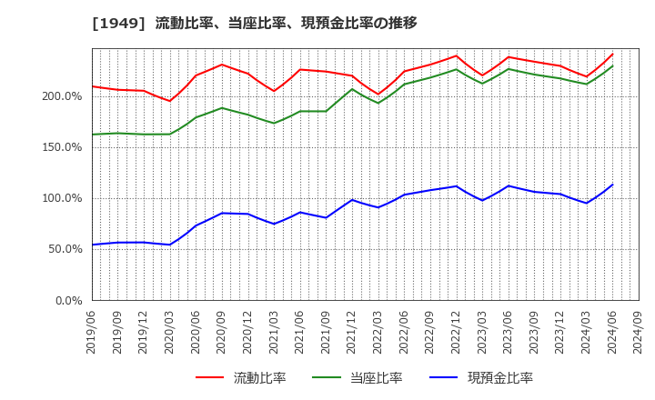 1949 住友電設(株): 流動比率、当座比率、現預金比率の推移