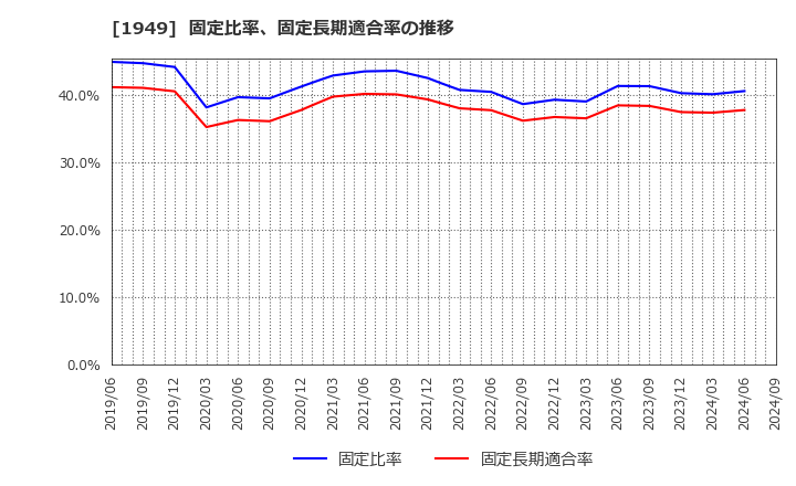 1949 住友電設(株): 固定比率、固定長期適合率の推移