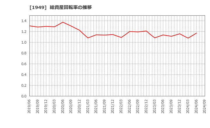 1949 住友電設(株): 総資産回転率の推移