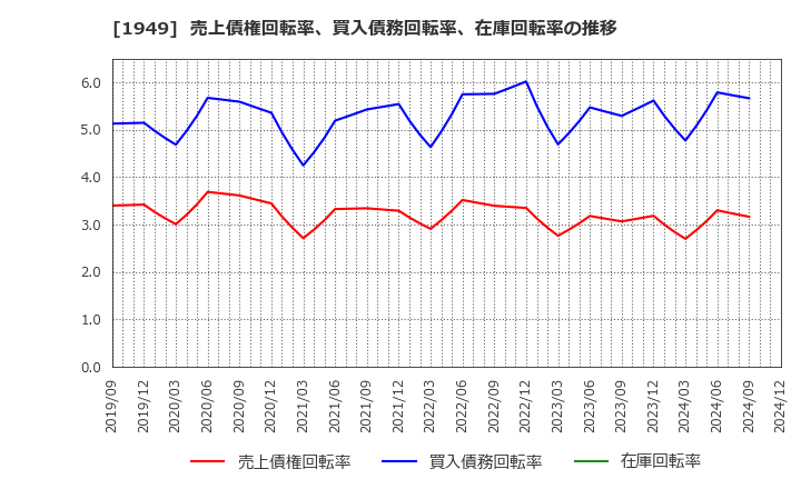 1949 住友電設(株): 売上債権回転率、買入債務回転率、在庫回転率の推移