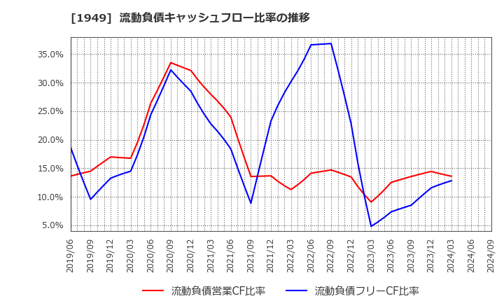 1949 住友電設(株): 流動負債キャッシュフロー比率の推移