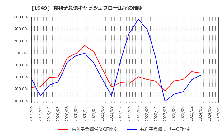 1949 住友電設(株): 有利子負債キャッシュフロー比率の推移