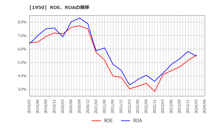 1950 日本電設工業(株): ROE、ROAの推移