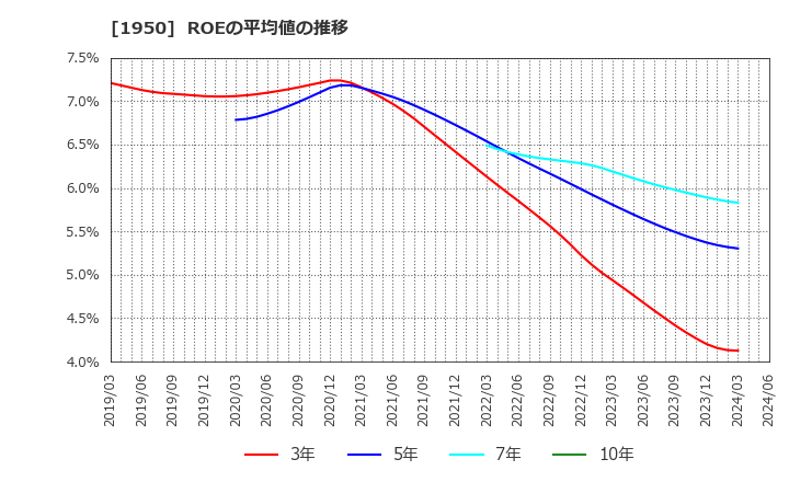 1950 日本電設工業(株): ROEの平均値の推移