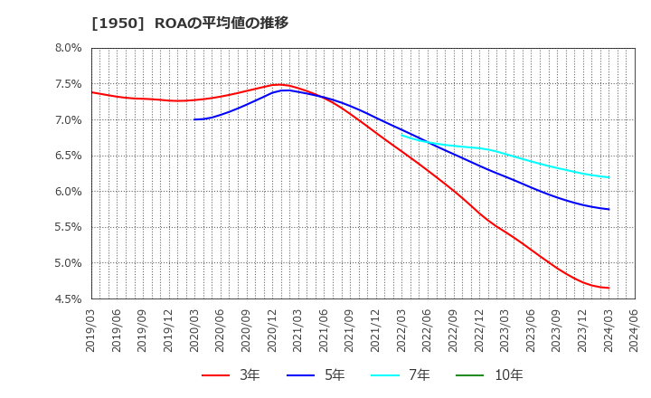 1950 日本電設工業(株): ROAの平均値の推移
