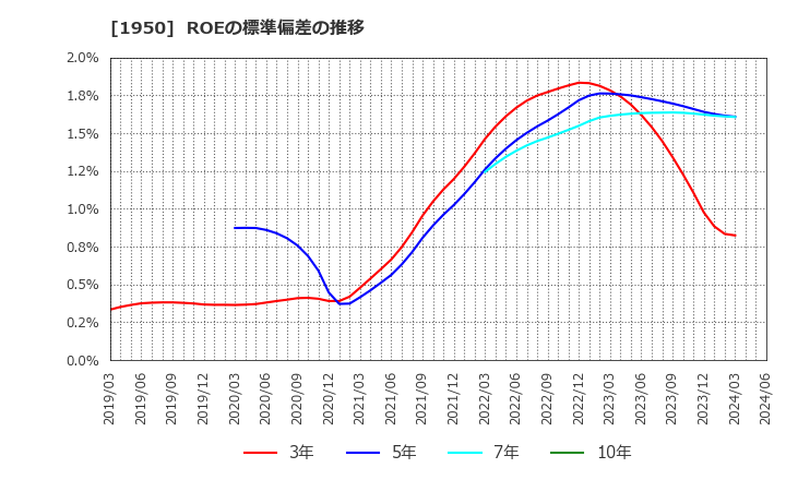 1950 日本電設工業(株): ROEの標準偏差の推移
