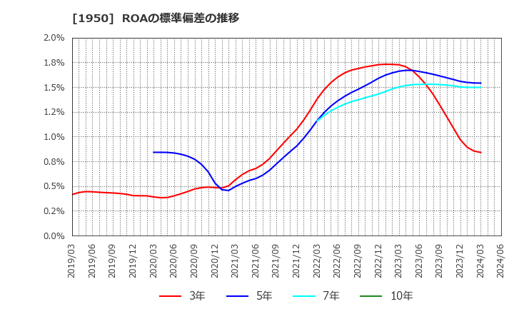 1950 日本電設工業(株): ROAの標準偏差の推移