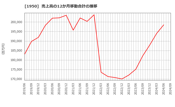 1950 日本電設工業(株): 売上高の12か月移動合計の推移