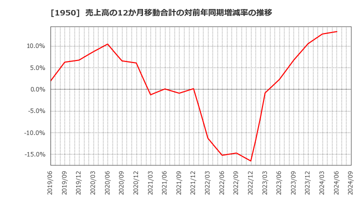 1950 日本電設工業(株): 売上高の12か月移動合計の対前年同期増減率の推移