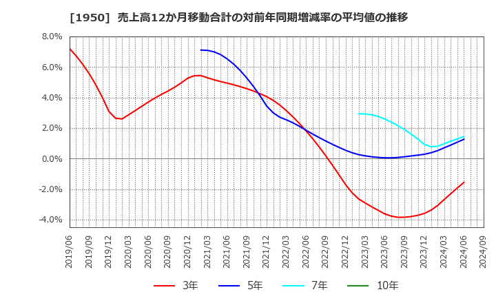 1950 日本電設工業(株): 売上高12か月移動合計の対前年同期増減率の平均値の推移