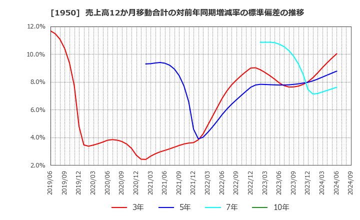 1950 日本電設工業(株): 売上高12か月移動合計の対前年同期増減率の標準偏差の推移