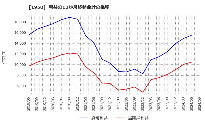 1950 日本電設工業(株): 利益の12か月移動合計の推移