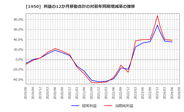 1950 日本電設工業(株): 利益の12か月移動合計の対前年同期増減率の推移