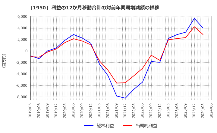 1950 日本電設工業(株): 利益の12か月移動合計の対前年同期増減額の推移