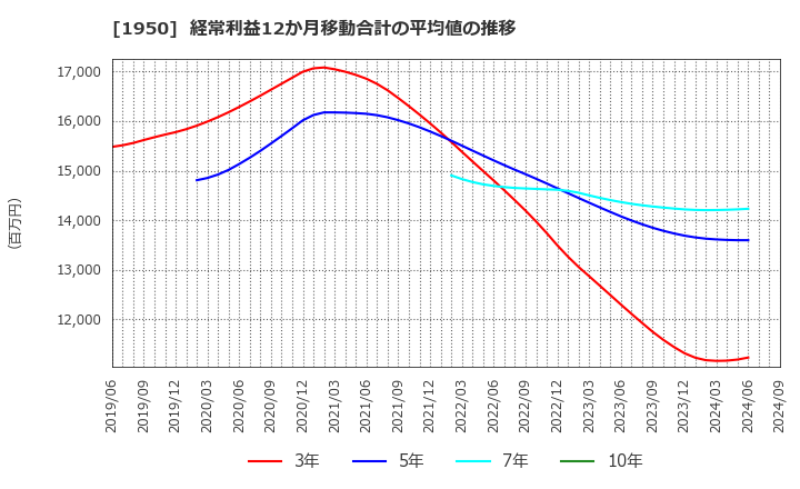 1950 日本電設工業(株): 経常利益12か月移動合計の平均値の推移