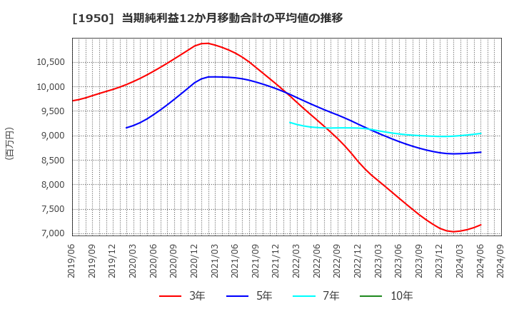 1950 日本電設工業(株): 当期純利益12か月移動合計の平均値の推移