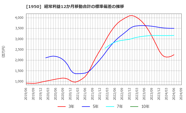 1950 日本電設工業(株): 経常利益12か月移動合計の標準偏差の推移