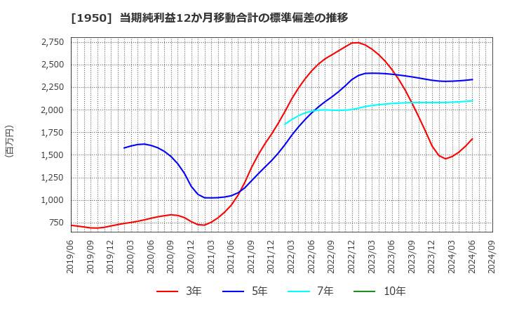 1950 日本電設工業(株): 当期純利益12か月移動合計の標準偏差の推移