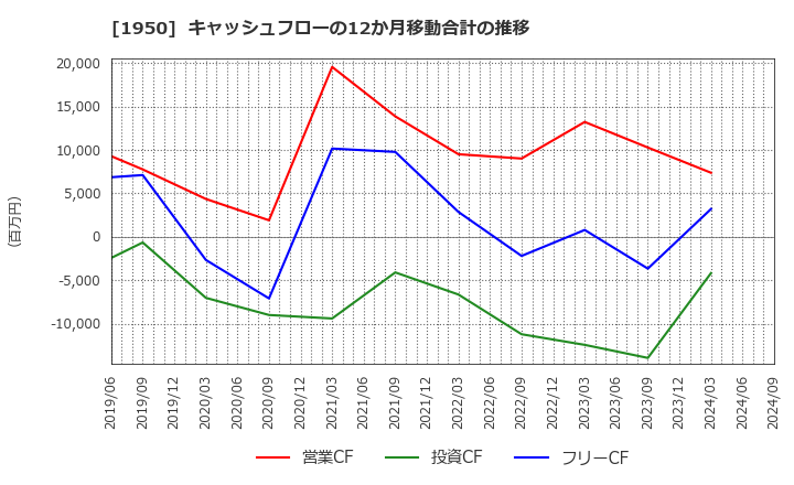 1950 日本電設工業(株): キャッシュフローの12か月移動合計の推移