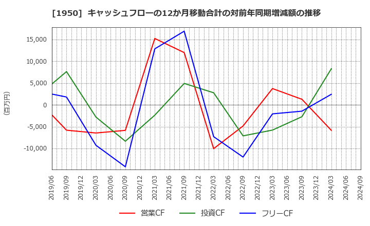 1950 日本電設工業(株): キャッシュフローの12か月移動合計の対前年同期増減額の推移