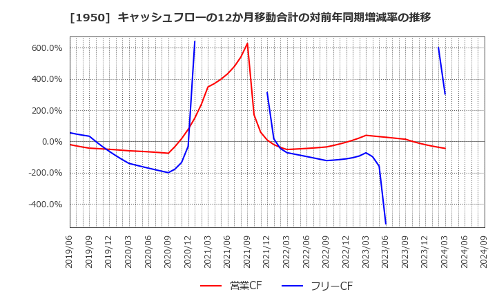 1950 日本電設工業(株): キャッシュフローの12か月移動合計の対前年同期増減率の推移