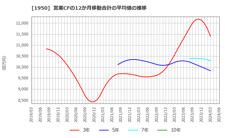 1950 日本電設工業(株): 営業CFの12か月移動合計の平均値の推移