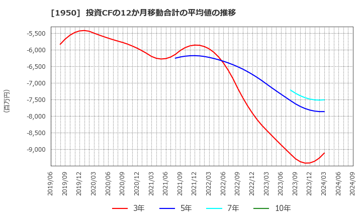 1950 日本電設工業(株): 投資CFの12か月移動合計の平均値の推移