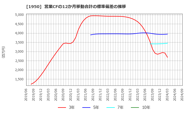 1950 日本電設工業(株): 営業CFの12か月移動合計の標準偏差の推移