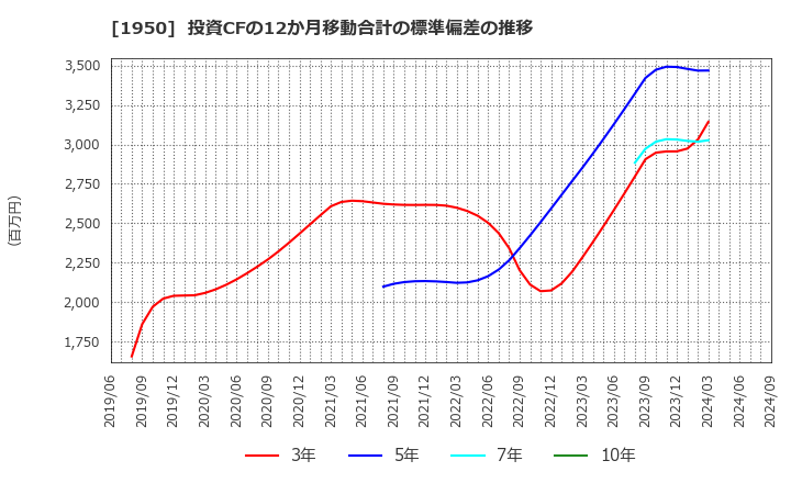 1950 日本電設工業(株): 投資CFの12か月移動合計の標準偏差の推移