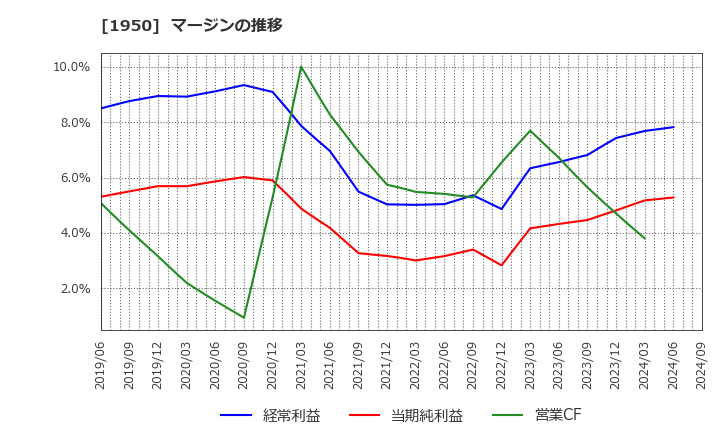 1950 日本電設工業(株): マージンの推移