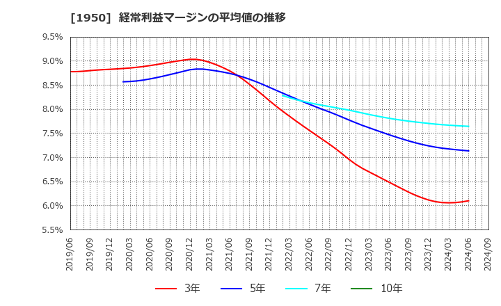 1950 日本電設工業(株): 経常利益マージンの平均値の推移