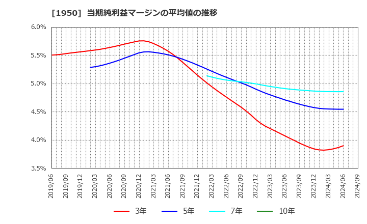 1950 日本電設工業(株): 当期純利益マージンの平均値の推移