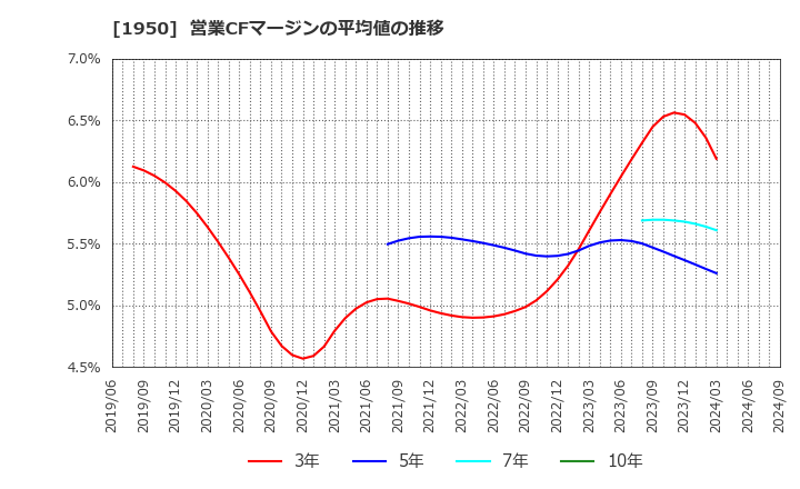 1950 日本電設工業(株): 営業CFマージンの平均値の推移