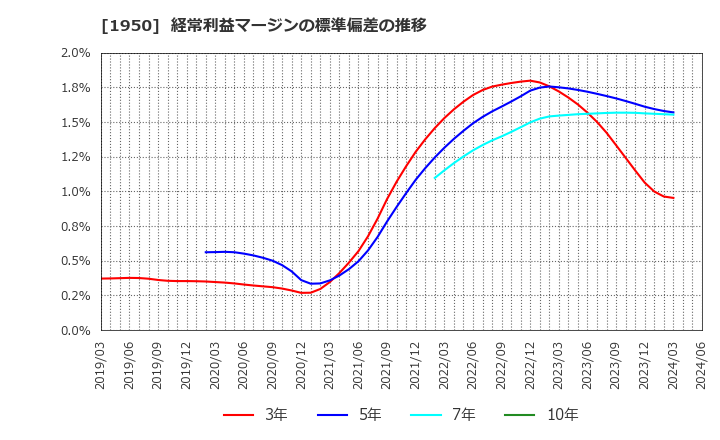 1950 日本電設工業(株): 経常利益マージンの標準偏差の推移