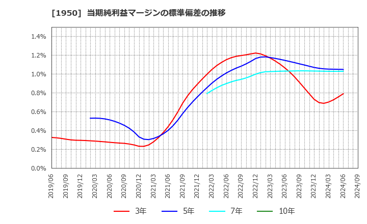 1950 日本電設工業(株): 当期純利益マージンの標準偏差の推移