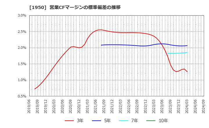 1950 日本電設工業(株): 営業CFマージンの標準偏差の推移