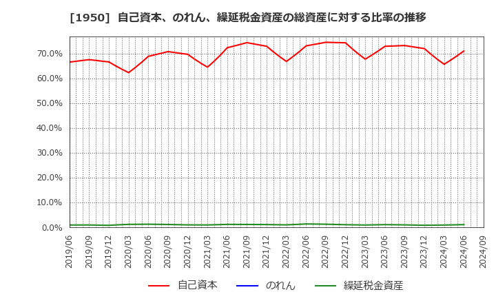 1950 日本電設工業(株): 自己資本、のれん、繰延税金資産の総資産に対する比率の推移