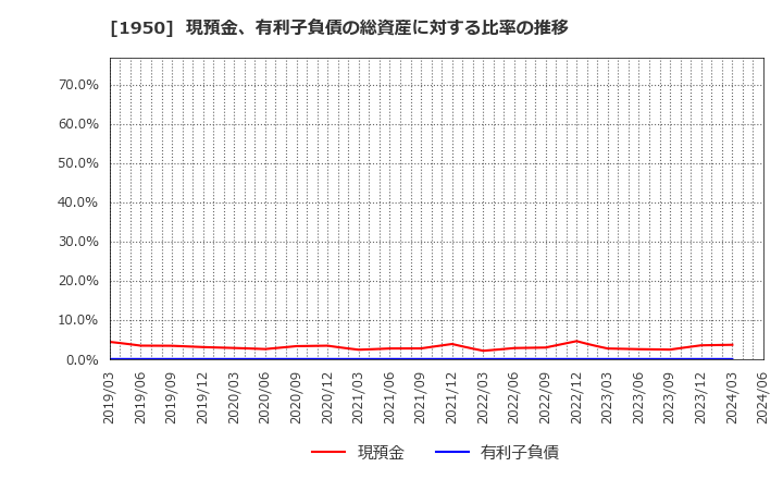 1950 日本電設工業(株): 現預金、有利子負債の総資産に対する比率の推移