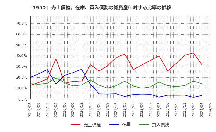 1950 日本電設工業(株): 売上債権、在庫、買入債務の総資産に対する比率の推移