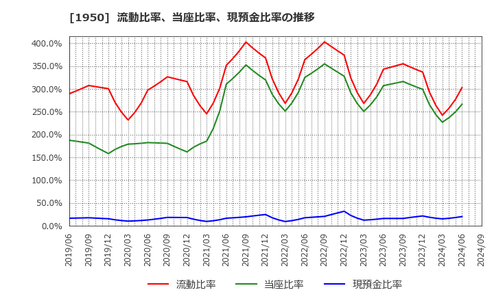 1950 日本電設工業(株): 流動比率、当座比率、現預金比率の推移