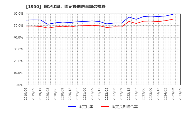 1950 日本電設工業(株): 固定比率、固定長期適合率の推移