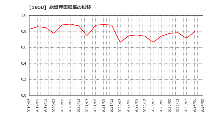 1950 日本電設工業(株): 総資産回転率の推移