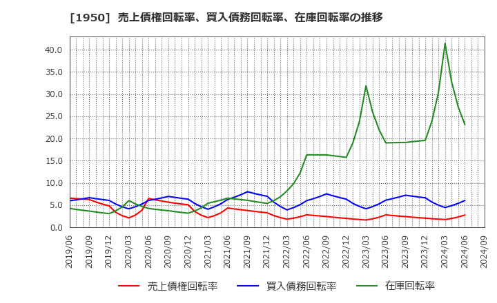 1950 日本電設工業(株): 売上債権回転率、買入債務回転率、在庫回転率の推移